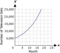 A television manufacturer decides to increase its production by 25% per month to meet-example-1