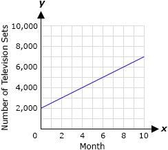 A television manufacturer decides to increase its production by 25% per month to meet-example-2