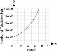 A television manufacturer decides to increase its production by 25% per month to meet-example-4