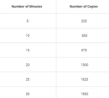 Explain how to find n, the number of copies the machine can print in one minute. I-example-1