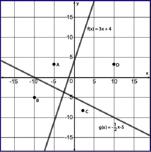 50 Points, Help ASAP Which of the following systems of inequalities has point B as-example-1