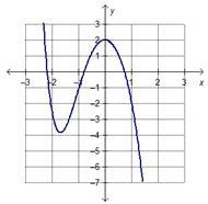 I appreciate if u help ^-^ Which function is positive for the entire interval [–3, –2]?-example-1