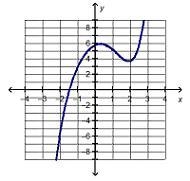 I appreciate if u help ^-^ Which function is positive for the entire interval [–3, –2]?-example-2