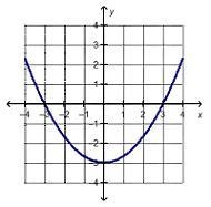 I appreciate if u help ^-^ Which function is positive for the entire interval [–3, –2]?-example-4