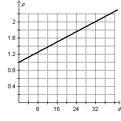 The amount of water pressure exerted on a scuba diver varies with depth.The graph-example-1