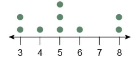 99 POINTS What is the median of the data set represented by the dot plot?-example-1