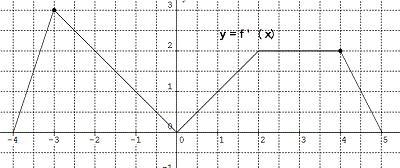 The graph of f ′ (x), the derivative of f of x, is continuous for all x and consists-example-1