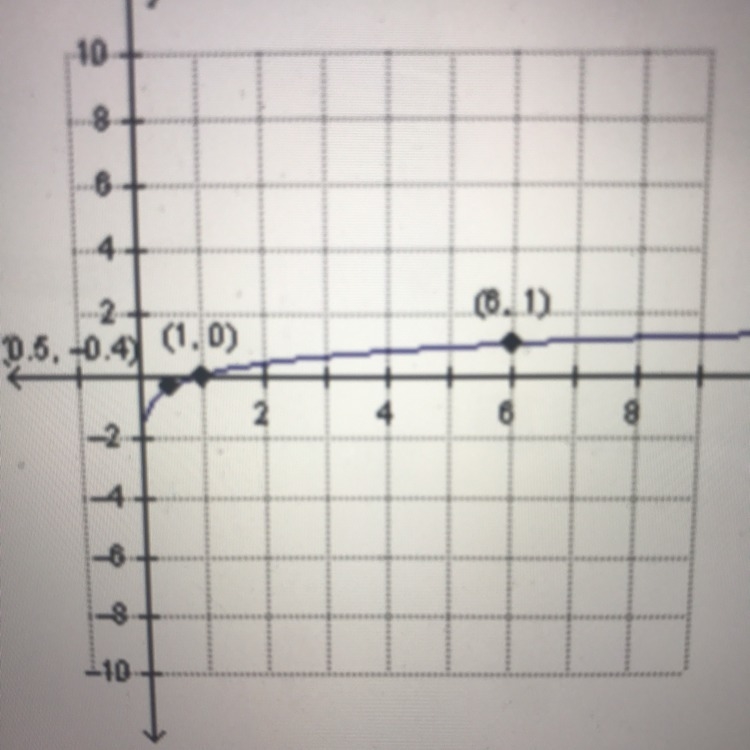 Which function is shown in the graph below? Please hurry! y=log 1/6x y=log0.5x y=log-example-1