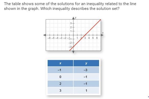 The table shows some of the solutions for an inequality related to the line shown-example-1