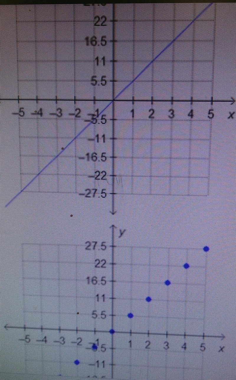 Which graph represents viable values for y=5.5x, where x is the number of cans of-example-1