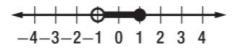 Which of the following is the graph of the solution set of m > –1 and m ≤ 1? a-example-1