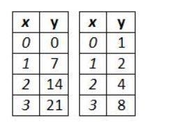 The table on the left is that of a linear function, and the one on the right is that-example-1