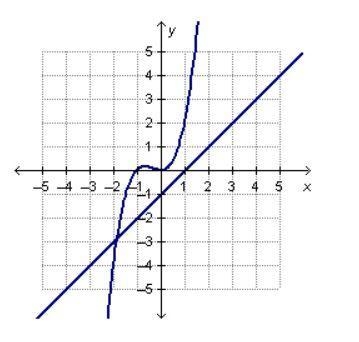 The graph shows the system of equations that can be used to solve x3+x2=x-1 Which-example-1