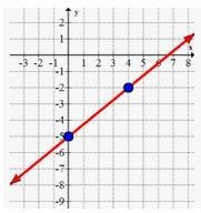 What is the slope of the line shown below? A) -2 B) 5 C) 1/2 D) 3/4-example-1