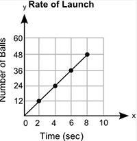 The graph shows the number of paintballs a machine launches, y, in x seconds: A graph-example-1