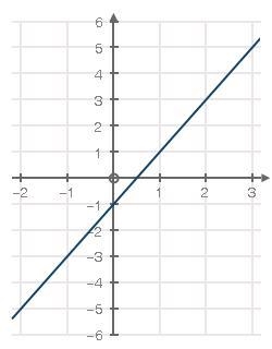 The equation represents Function A, and the graph represents Function B: Function-example-1