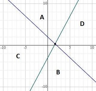 The boundary lines for the system of inequalities is given in the graph. y ≥ 2x − 3 y-example-1