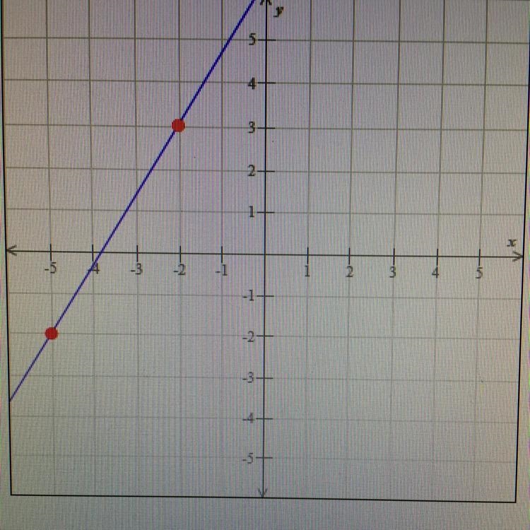 Find the slope of the line graphed below-example-1