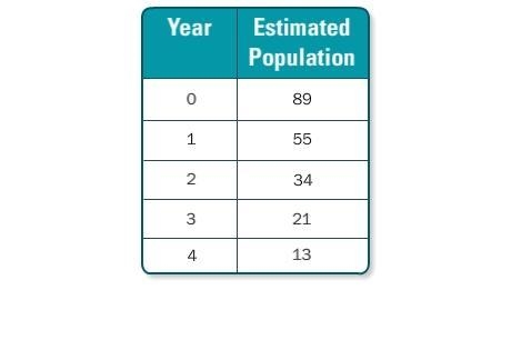 The table shows the estimated number of deer living in a forest over a five-year period-example-1