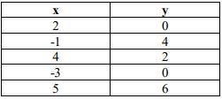 What is the domain and range of the relation shown in the table? Is the relation a-example-1