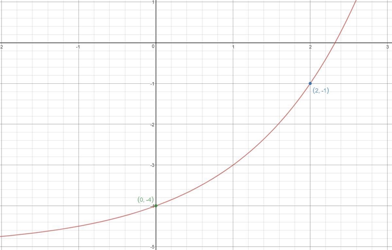 4. Examine the graph of f(x) and the table that contains values of g(x). Which function-example-1