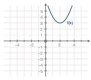 The graph of f(x) = x2 has been shifted into the form f(x) = (x − h)2 + k: What is-example-1