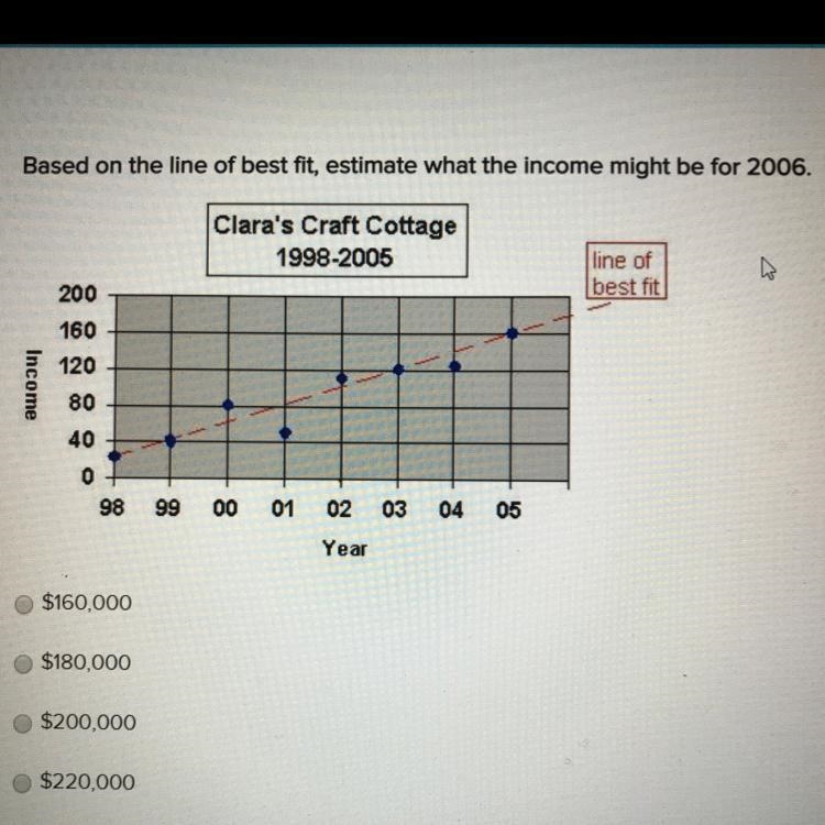 Based on the line of best fit estimate what the income might be for 2006-example-1