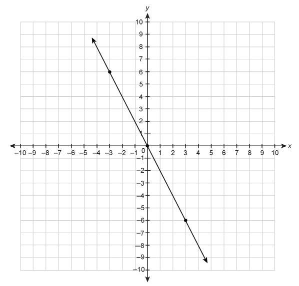 What is the slope of the line on the graph? Enter your answer. Help ASAP> :)-example-1