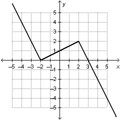 Given the graph below, which of the following statements is true? The graph represents-example-1