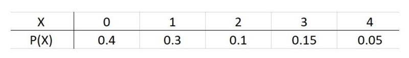 Find P(2) using this probability distribution. Round to 2 decimal places as needed-example-1