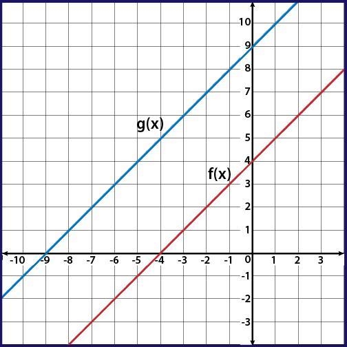 Given f(x) and g(x) = f(x + k), use the graph to determine the value of k. −4 −5 4 5-example-1