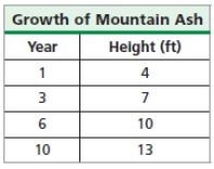 Please ANSWER! Important! Thanks! 1. The Sorbus aucuparia, or mountain ash tree, typically-example-1