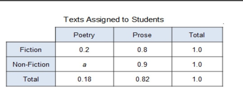 Which value for "a" completes the conditional relative frequency table by-example-1