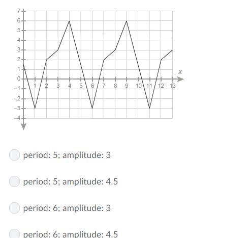 What are the period and amplitude of the function?-example-1