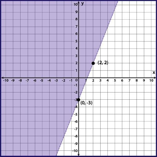 Write an inequality to represent the graph below. (A) y > 2/5x - 3 (B) y < 2/5x-example-1