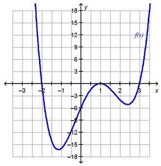 The function f(x) is shown on the graph. If f(x) = 0, what is x? 0 only –6 only –2, 1, or-example-1