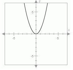 The graph of F(x) = x^2 is shown. Compare the graph of f(x) with the graph of p(x-example-1