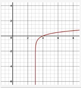 Analyze the graph below to identify the key features of the logarithmic function. Graph-example-1