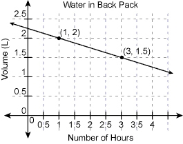 is the volume of water increasing or decreasing here? What is its rate of increase-example-1