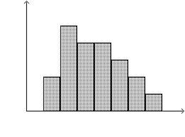 Describe the shape of the data distribution. Question 4 options: negatively skewed-example-1