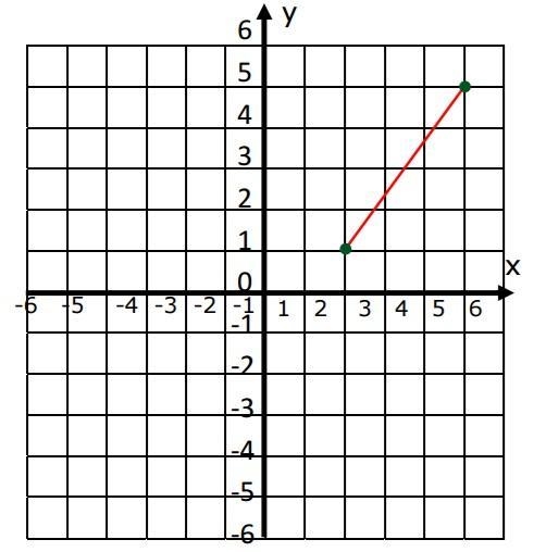 Whats the distance between the 2 points? (use Pythagorean Theorem)-example-1