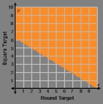 The graph represents the ways Janelle can win the beanbag toss game. Which describes-example-1