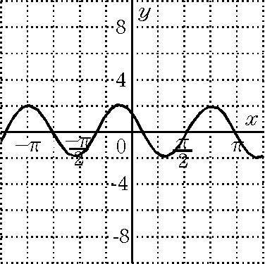 What would be the minimum value of the function for the graph shown if we consider-example-1