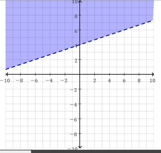 Which inequality does the given graph represent? A) y > 3x + 4 B) y > 1/3x − 4 C-example-1