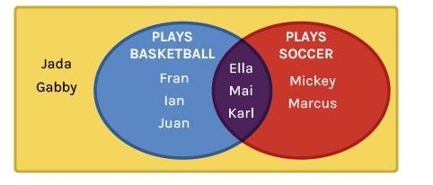 Please help me with this question. This Venn diagram shows sports played by 10 students-example-1