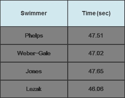 The table shows the finishing times for each of the four swimmers on the men’s 100 meter-example-1