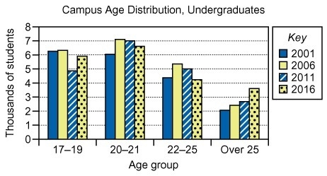 In 2016, about how many more students ages 17 through 19 were enrolled than students-example-1