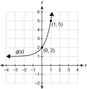 The graph of g(x) is a transformation of the graph of f(x)=4x . Enter the equation-example-1