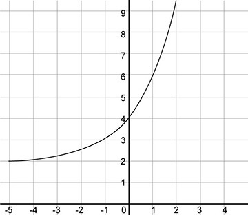 Which of the following is the graph of y = –2(2)x + 2?-example-1