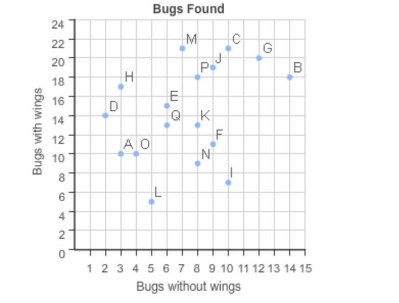 How many bugs with wings did students H, Q, and B find? 34 48 23 50?-example-1